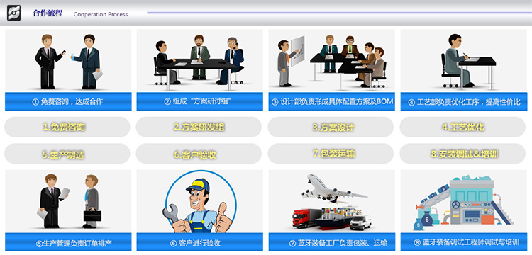 藍牙數控裝備有限公司合作流程